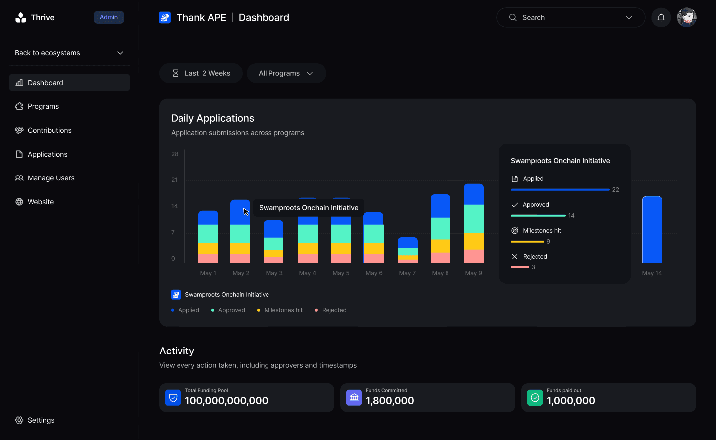 A program dashboard: daily applications, approvals and funds paid out at a glance