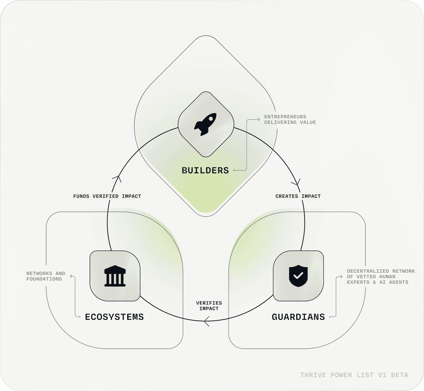 The consensus loop: Builders create impact, Guardians verify it, Ecosystems fund it