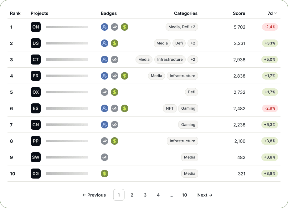 The Power List: verified ecosystem projects ranked by score for investors