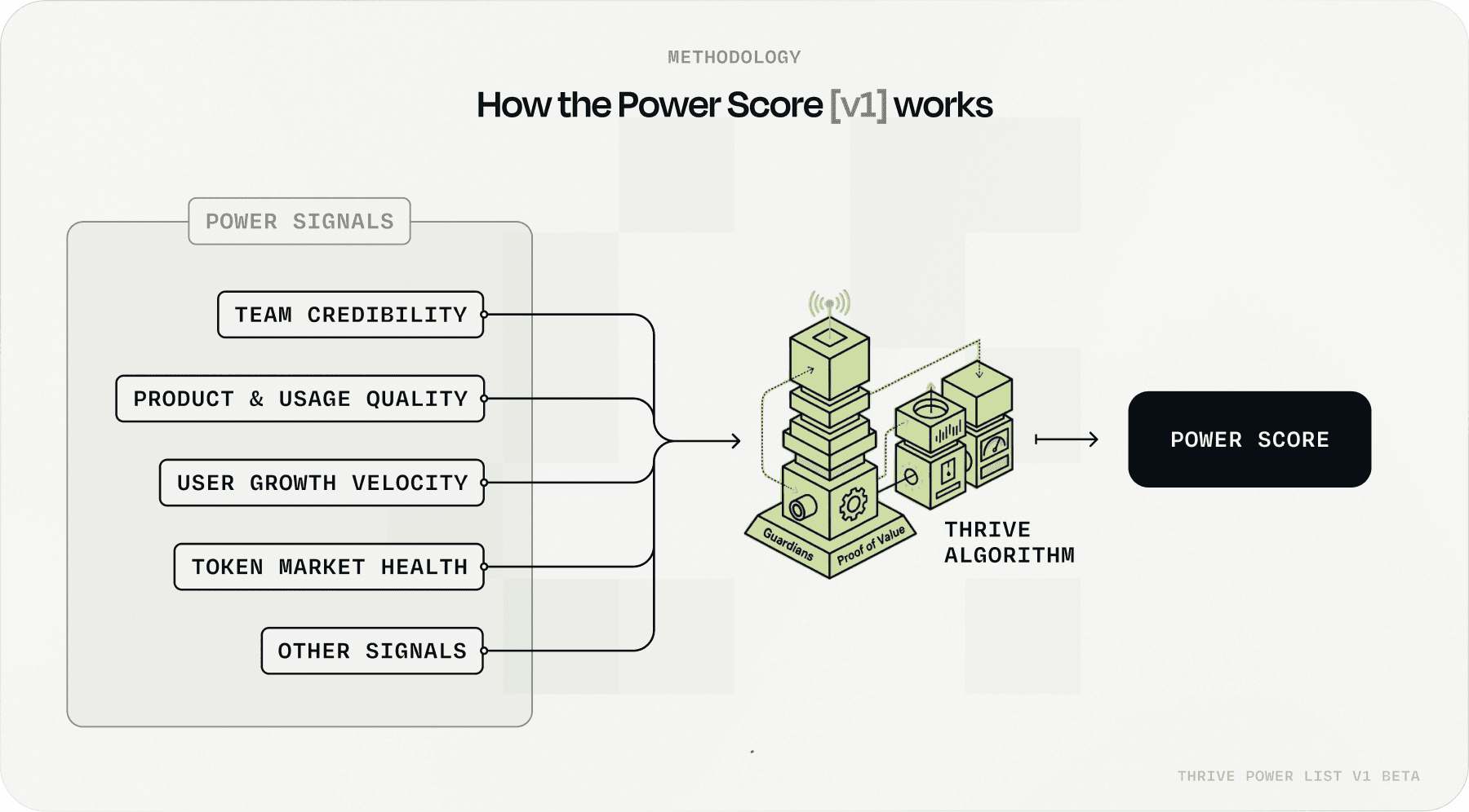 How the Power Score works: power signals feed the Thrive algorithm, out comes the score