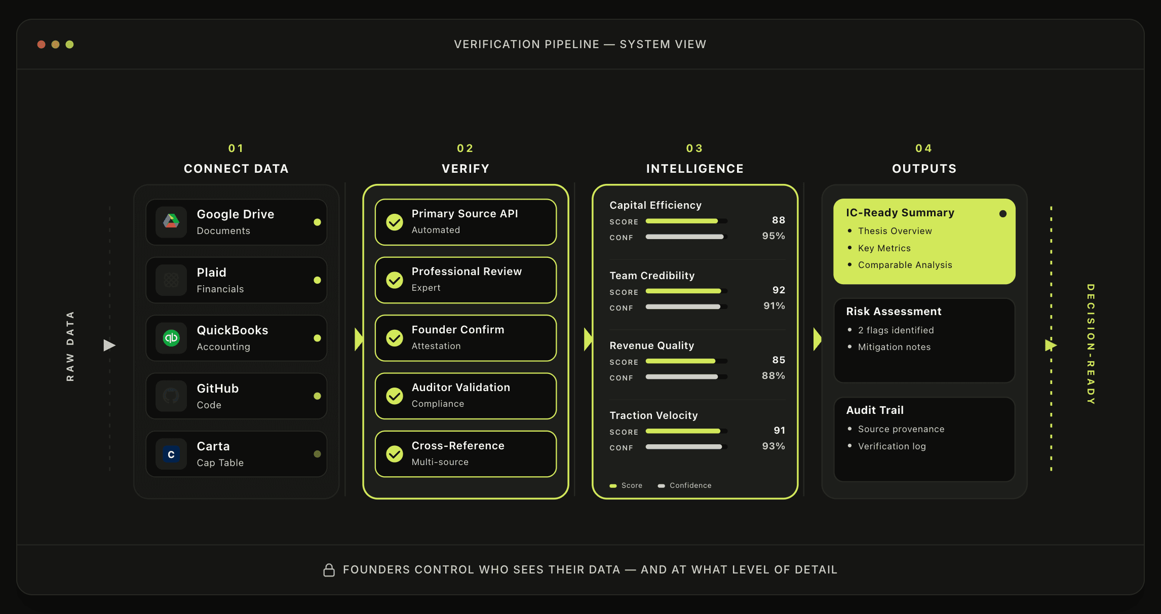 The verification pipeline: connect data, verify, intelligence, decision-ready outputs