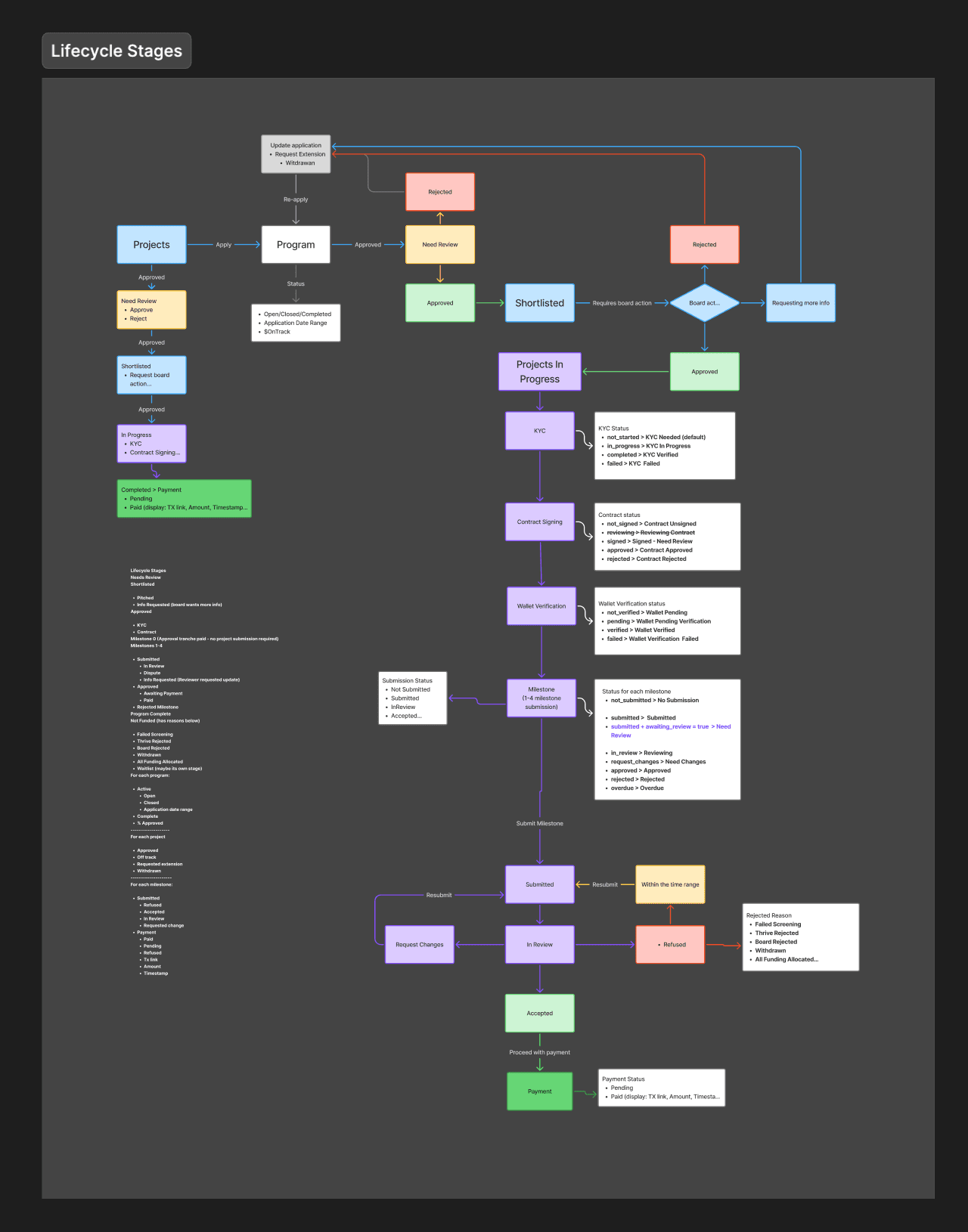 The full project lifecycle, mapped state by state